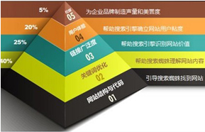 企業為什么需要手機網站，因為更有銷售力的營銷型手機網站